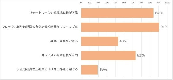 就活の軸はもう決まった？企業規模より「やりたい仕事を重視」多数、自由な働き方を求める傾向に | ガロア調べ