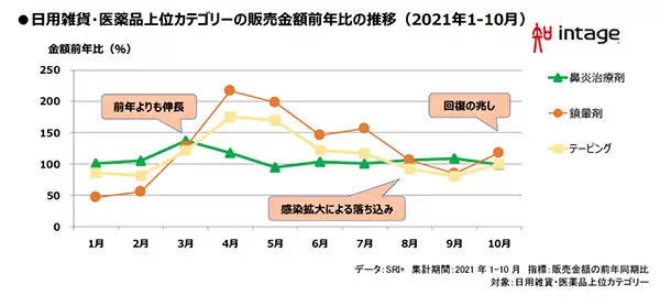 2年目でもコロナ前より8倍売れた商品は？ インテージ調査