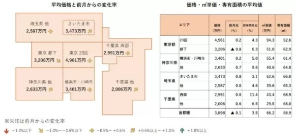 首都圏の中古マンションは3898万円、前月比で2カ月連続下落　アットホーム調査