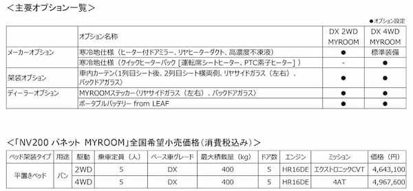 1人でゆったり、2人でぴったり…自然の中に自分の部屋を連れ出そう！日産、「NV200バネットMYROOM」を12月に発売！