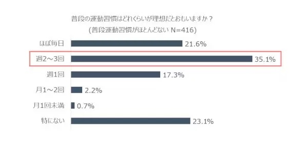 3年ぶりの運動会、お父さんは要注意！ 10人に1人が競技中に転倒や負傷