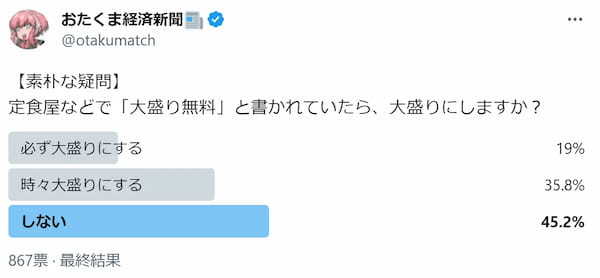 「大盛り無料」だったら大盛りにする？→結果はまさかの「しない」派多数