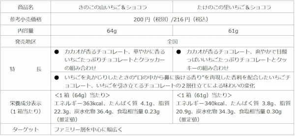 明治×「すとぷり」スペシャルコラボパッケージの「いちごお菓子」が登場！