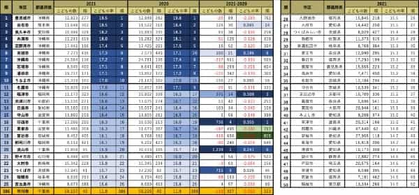 世界で最もこどもの割合が低い日本：コロナ禍で23区は軒並み増加。最も増加は印西市