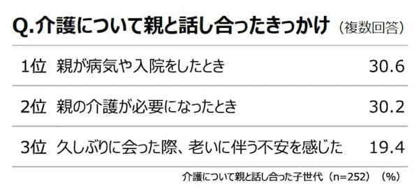 介護について親子で話したきっかけは「親の病気や介護に迫られてから」が5割　ダスキンが調査