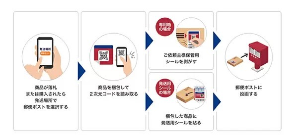 日本郵便とヤフー、宛名なしで郵便ポストに投函するだけの「ゆうパケットポスト」開始