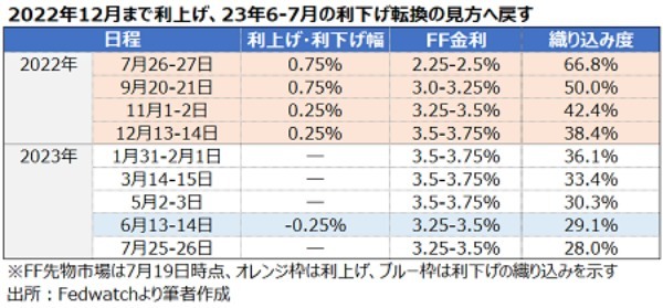 米6月小売売上高は1.0％増も、実質ベースは2ヵ月連続でマイナス