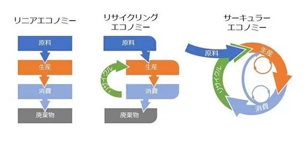 2020年代はサーキュラーエコノミーの時代｜5分でわかる最新経済キーワード