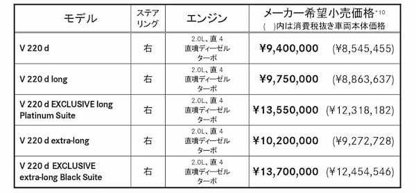 快適性・安全性をさらに向上させ、あのプレミアムミニバンがさらにグレードアップ！メルセデス・ベンツ「新型Vクラス」発表