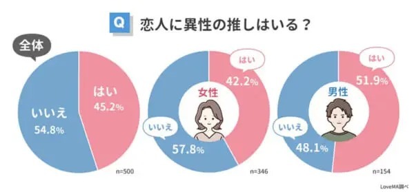 恋人に「異性の推し」がいたら許せる?500人にアンケート調査