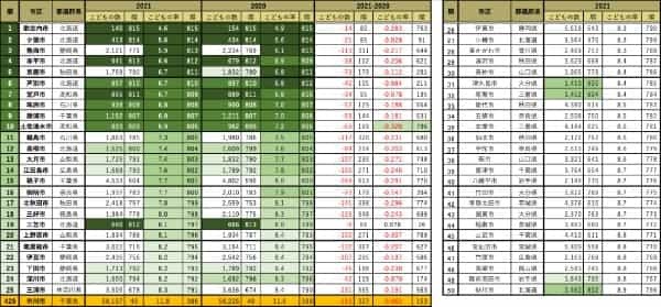 世界で最もこどもの割合が低い日本：コロナ禍で23区は軒並み増加。最も増加は印西市