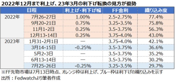 米6月CPIを受け7月は100bp利上げか、23年利下げ転換は3月？