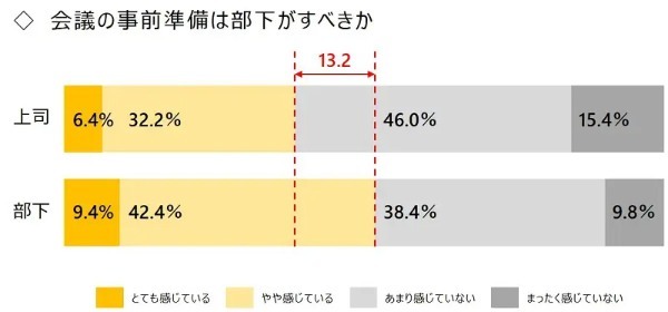 龍谷大学が上司と部下に1000人アンケート 世代間ギャップを埋める方法は「いざかや」と「飴と無視」?