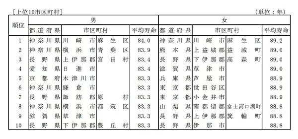 平均寿命が男女ともに高いのは川崎・麻生区、厚労省調べ