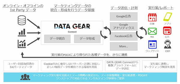 博報堂ととアイレップ、1st Partyデータ活用基盤の提供と導入・運用を支援する『DATA GEAR Connect』の提供を開始