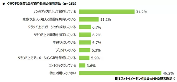 スマホの写真、どうやって保存する？ プリントしたことがある人は約半数