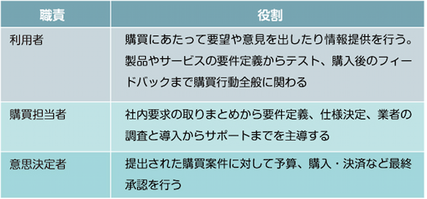 BtoBとはなにか、取引形態別の特徴を押さえたマーケティング戦略