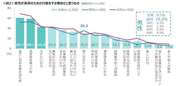 男性の美容行動、何のため？約3割が『仕事相手に好印象を与えたいから』｜クロス・マーケティング調べ