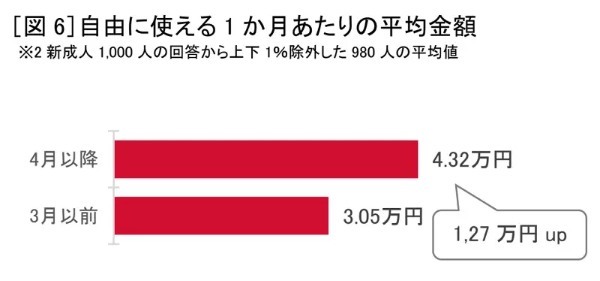 新成人は「節約」「堅実」　ドコモが18～19歳にお金に関するアンケート