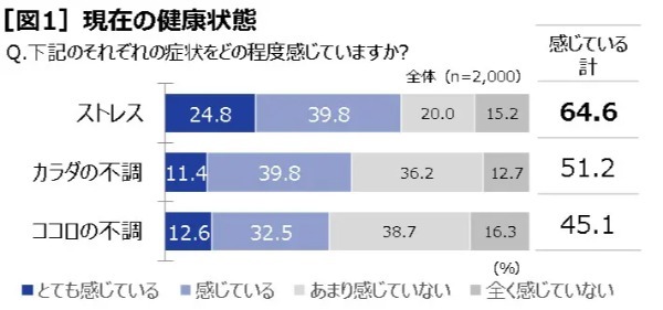 これからの日本は元気な中高年「全力ミドル」が鍵？リゲインが「令和の中高年の健康調査」を実施