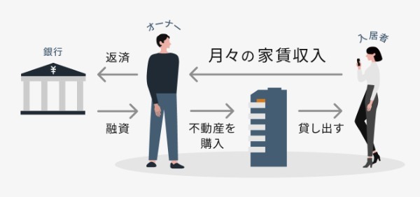 不動産投資とは？初心者が知るべきメリットや魅力、仕組み、運用方法、始め方