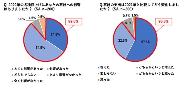 ソニー損保の家計調査、相次ぐ値上げで見直した習慣の1位「外食」、4位「通信契約」