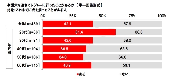 使う費用は？愛犬は連れてく？車中泊は？「秋レジャーと車中泊に関する調査2023」ホンダアクセス調べ