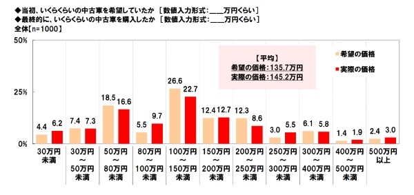 中古車の購入に関する調査2023。ホンダアクセス調べ