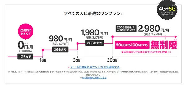 ahamo、povo、LINEMO、楽天モバイル！ 格安プランの料金徹底比較