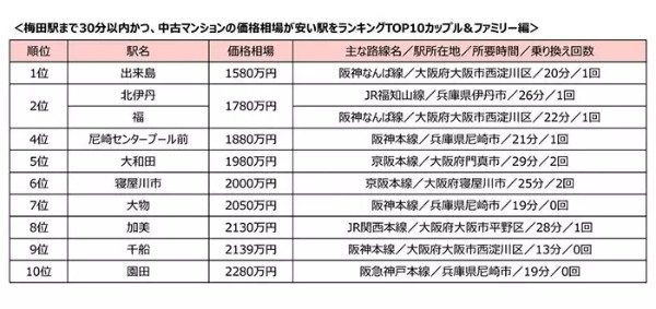 大阪・梅田駅まで30分以内で中古マンションが安い駅は? SUUMOジャーナル調べ