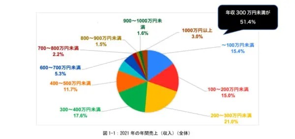 インボイス制度がアニメ業界へ与える影響とは？フリーランスの4人に1人が廃業の危機に　「インボイス制度意識調査2022」が中間発表