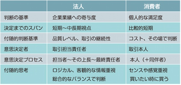 BtoBとはなにか、取引形態別の特徴を押さえたマーケティング戦略