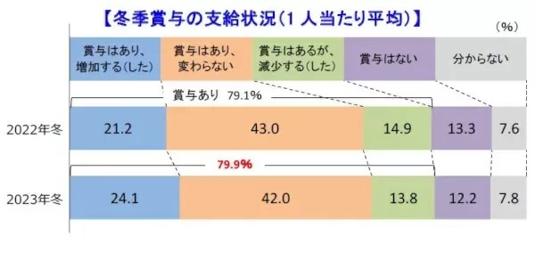 24.1％の企業で冬のボーナス増加、帝国データバンク調査