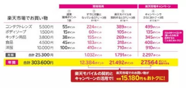 楽天が提案　家計節約4カ条