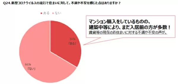 女性のマンション購入者調査、購入時は「40代が4割」「年収は400~600万円」がボリュームゾーン