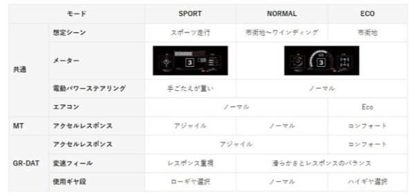 車両性能を総合的に徹底向上させた進化版のGRヤリスが公開