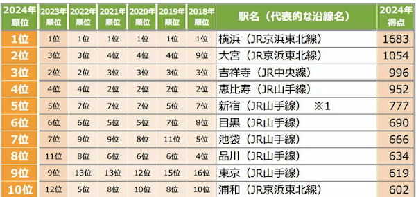 意外？　人口10万人あたりの家電量販店は47都道府県中ワースト1位は東京都