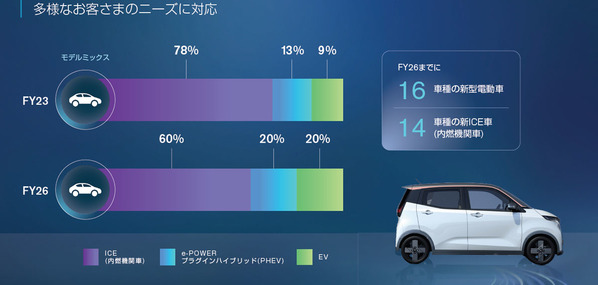 日産 新経営計画「The Arc」で北米・中国市場を巻き返せるか