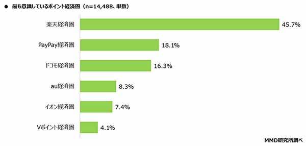 「楽天経済圏」が圧倒的人気だが、総合満足度では「PayPay経済圏」に軍配【MMD研究所調べ】