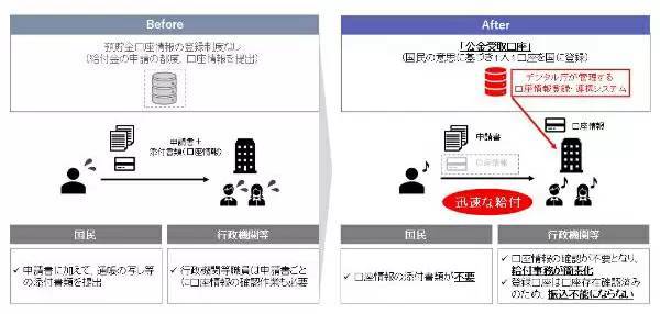 マイナポイント第2弾の条件「公金受取口座登録」　デジタル庁が概要公開