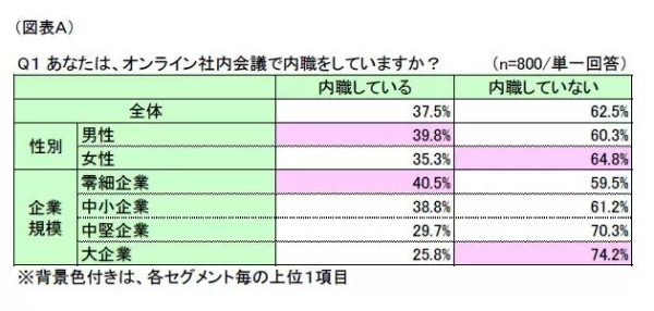 「ながらオンラインmtg」が横行!? 約4割が「オンライン社内会議中に内職」