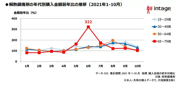 2年目でもコロナ前より8倍売れた商品は？ インテージ調査