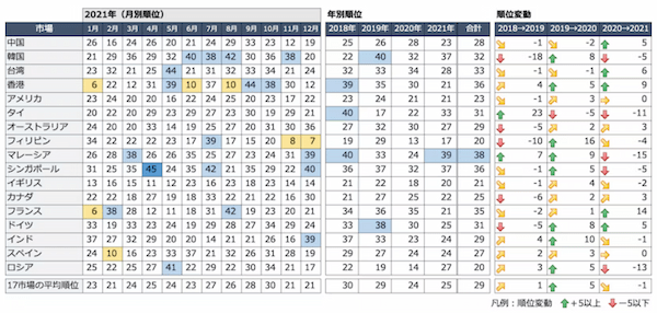 世界で「秋田・三重」の話題が急上昇...なぜ？「日本旅行」に関する海外17市場、都道府県別のSNSデータを分析