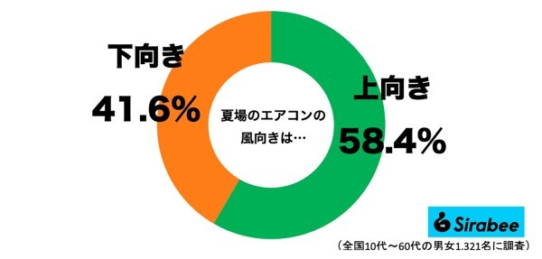 エアコンを使うとき4割以上が損してる？　“ある設定”をすると電気代がお得に…