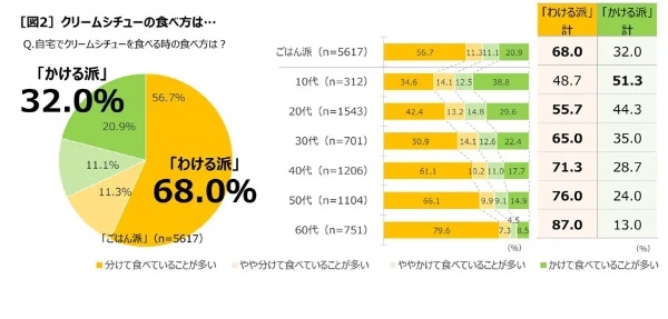 家でのクリームシチューはパンかごはんか論争に終止符　ごはん派66％でパン派を上回る