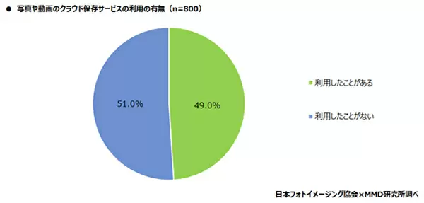 スマホの写真、どうやって保存する？ プリントしたことがある人は約半数