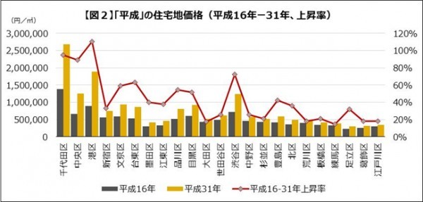 不動産投資注目の城東エリア「墨田区・江東区 ・台東区」の魅力を紹介！