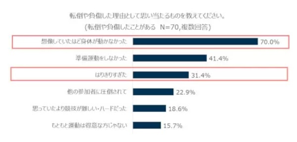 3年ぶりの運動会、お父さんは要注意！ 10人に1人が競技中に転倒や負傷