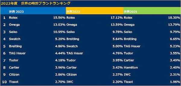 「えっ、どうしたロレックス！？」 Chrono24が時計ブランド別ランキングを発表！｜「菊地吉正の【ロレックス通信 No.239】