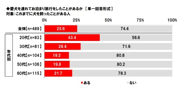 使う費用は？愛犬は連れてく？車中泊は？「秋レジャーと車中泊に関する調査2023」ホンダアクセス調べ